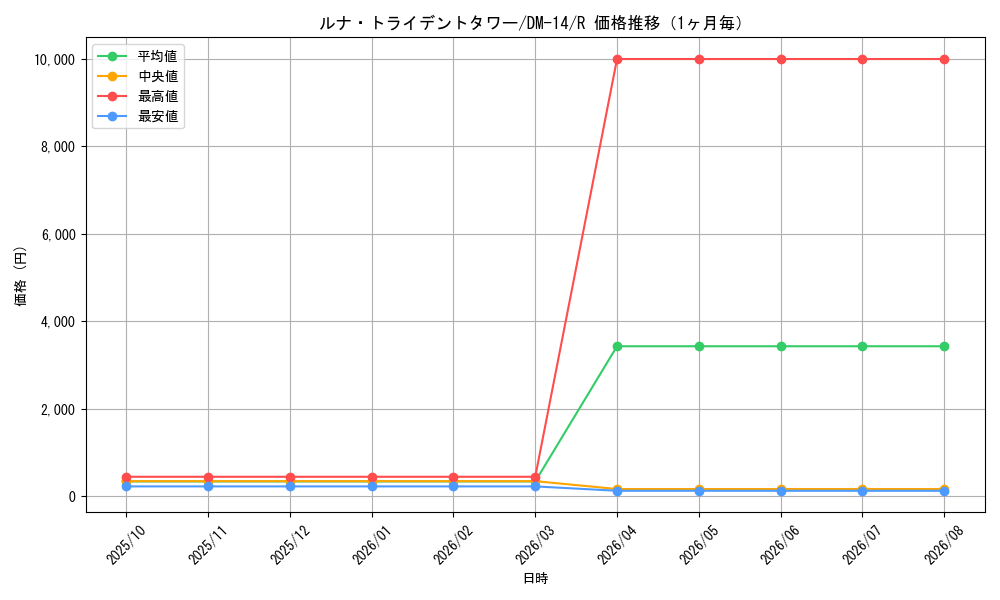 graph_card100029_series65688_rarity101829_month
