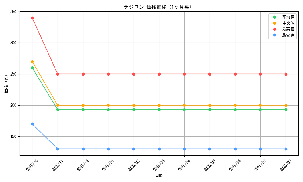 graph_card100030_month