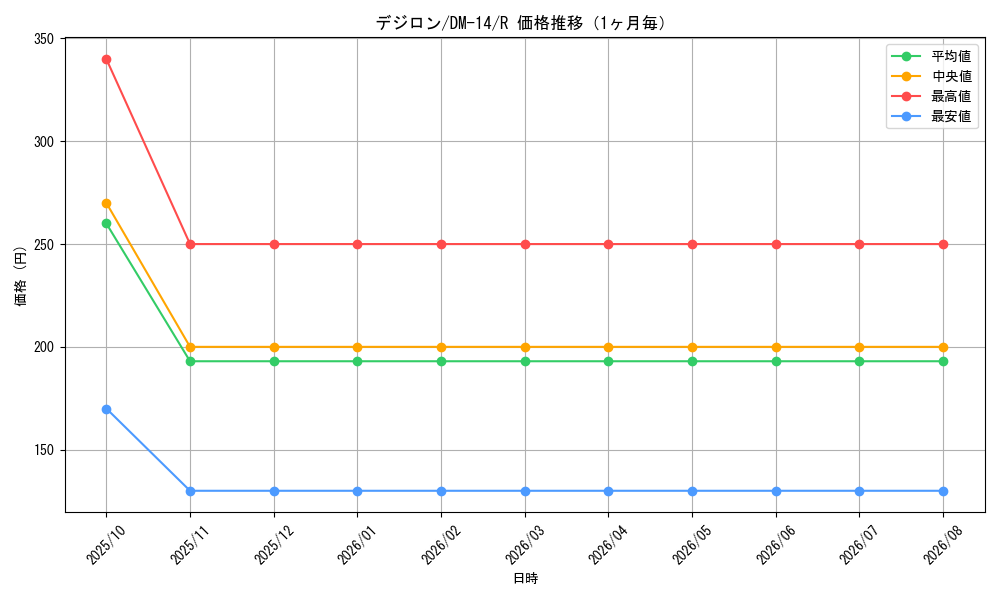graph_card100030_series65688_rarity101829_month