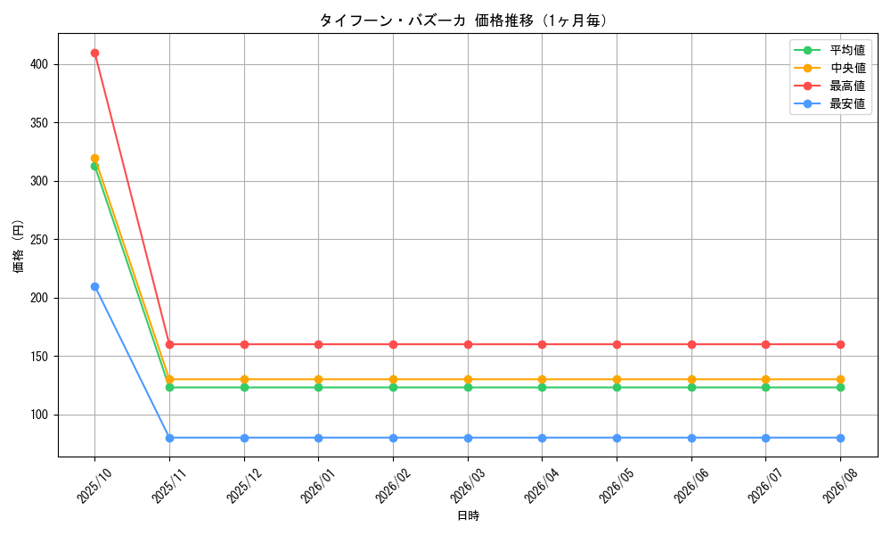 graph_card100032_month