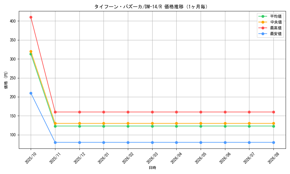 graph_card100032_series65688_rarity101829_month
