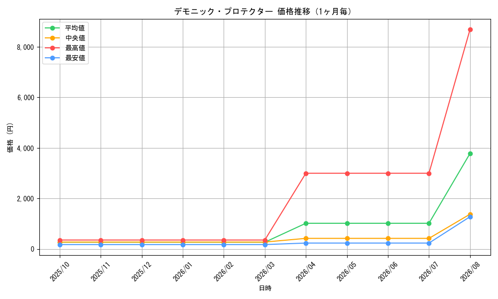 graph_card100038_month