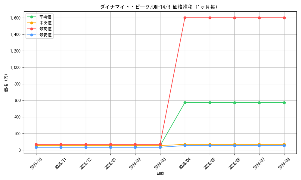 graph_card100041_series65688_rarity101829_month