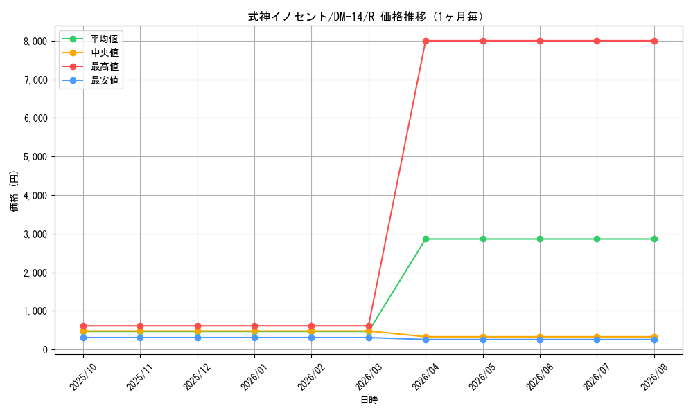 graph_card100047_series65688_rarity101829_month