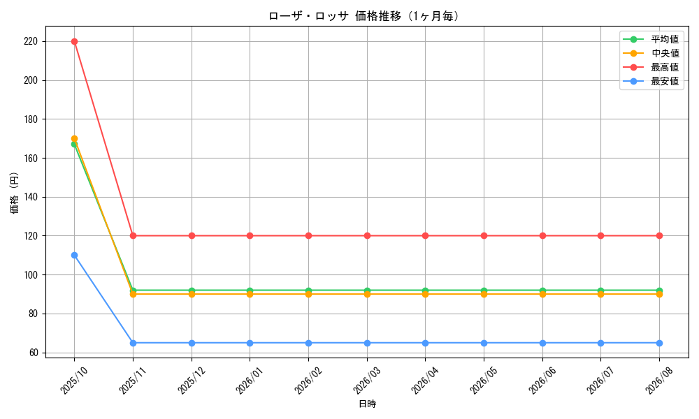 graph_card100091_month