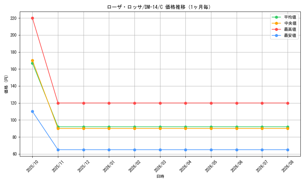 graph_card100091_series65688_rarity101888_month