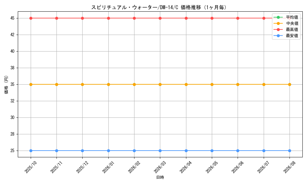 graph_card100095_series65688_rarity101888_month