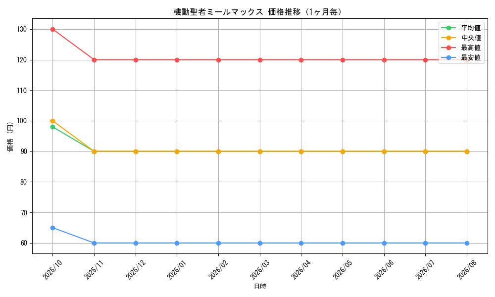 graph_card100142_month
