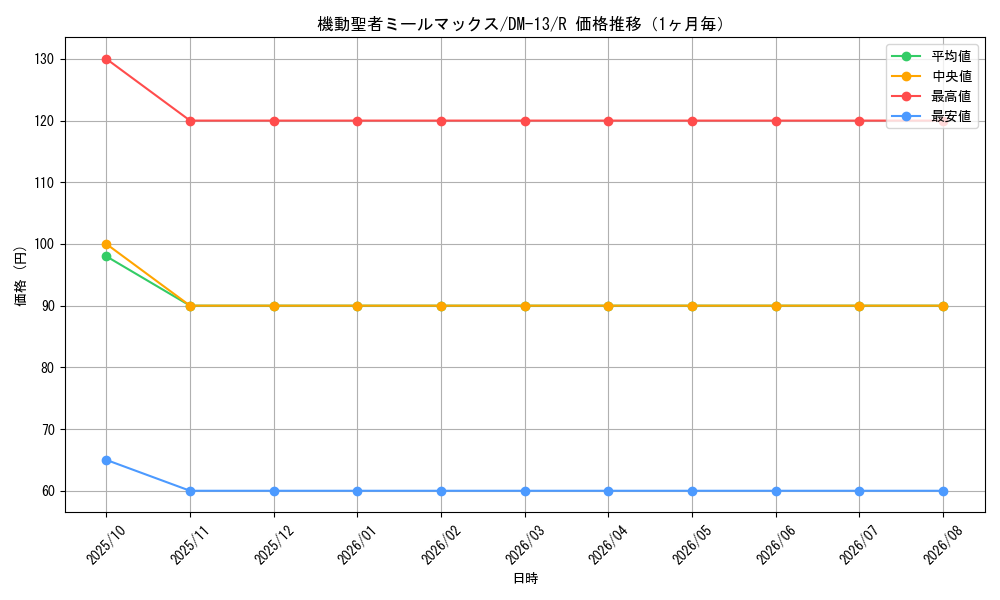 graph_card100142_series65689_rarity101829_month