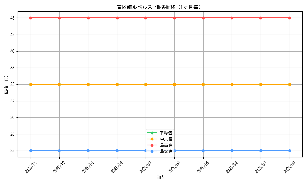 graph_card100161_month