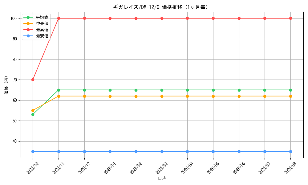 graph_card100230_series65690_rarity101888_month