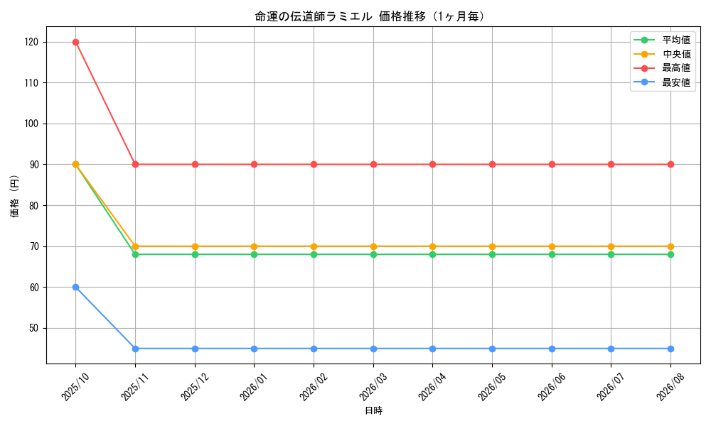 graph_card100251_month