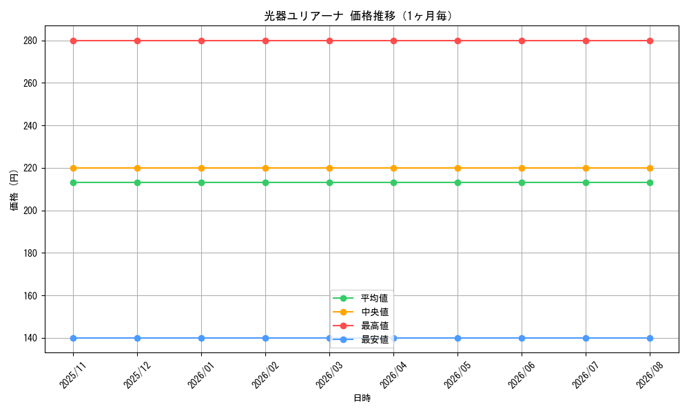 graph_card100252_month
