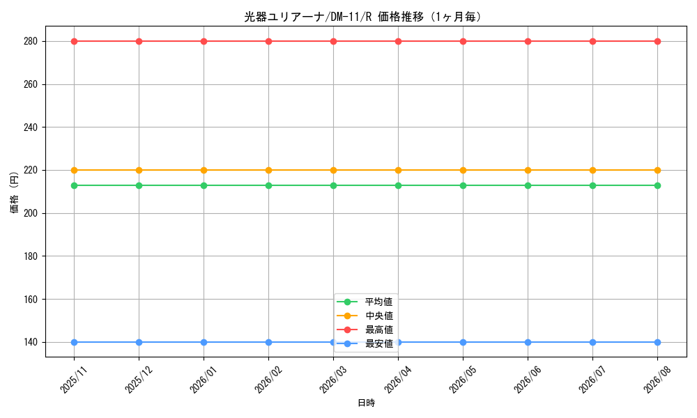 graph_card100252_series65691_rarity101829_month