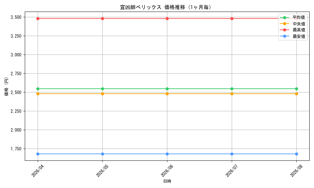 graph_card100253_month