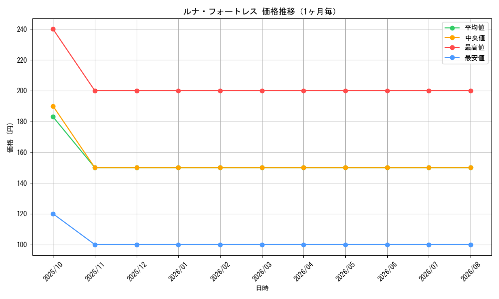 graph_card100254_month
