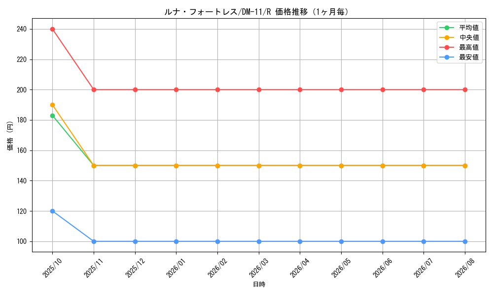 graph_card100254_series65691_rarity101829_month