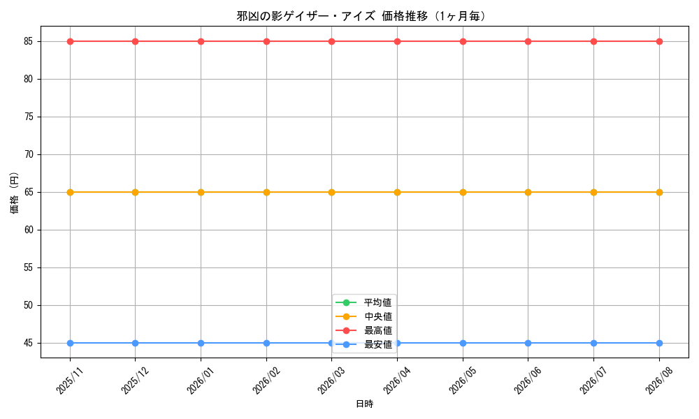 graph_card100257_month