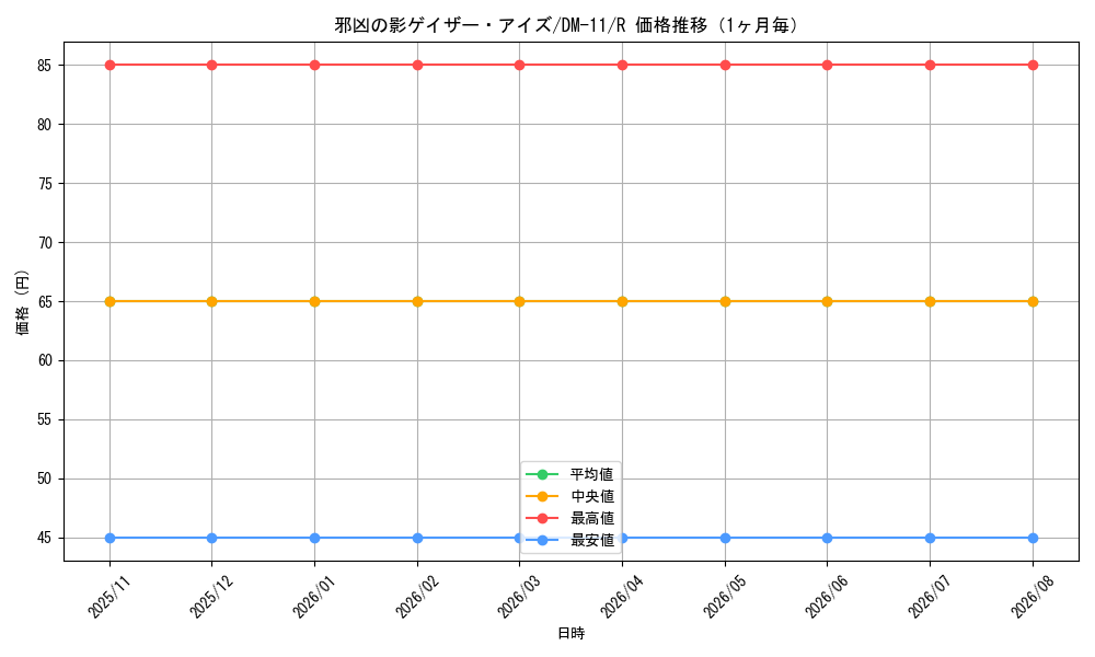 graph_card100257_series65691_rarity101829_month