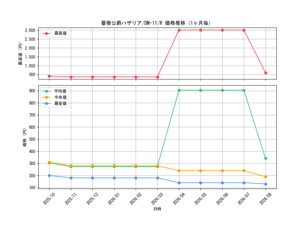 graph_card100258_series65691_rarity101829_month