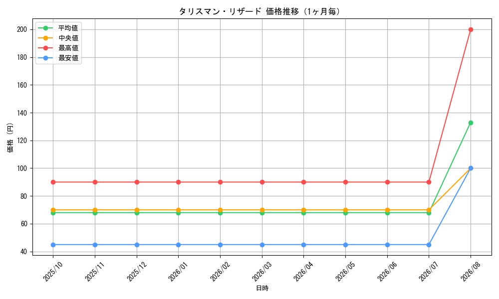 graph_card100260_month