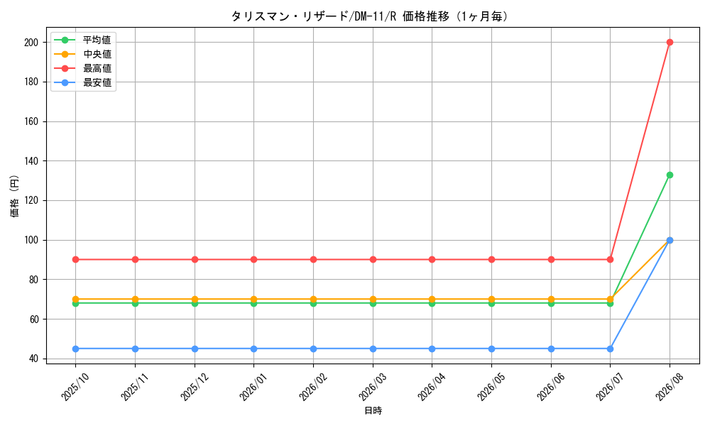 graph_card100260_series65691_rarity101829_month