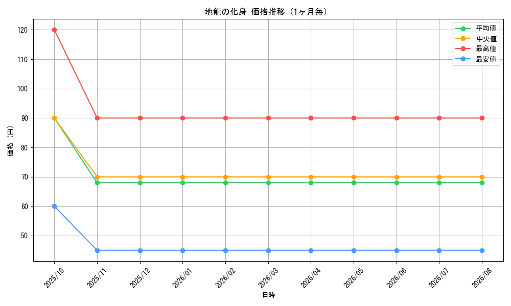 graph_card100263_month