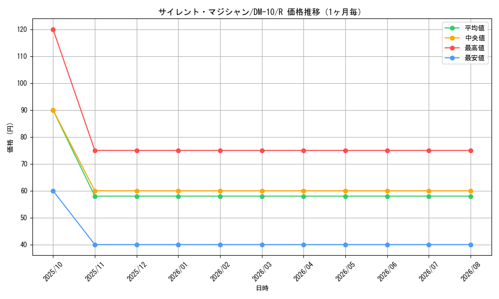 graph_card100327_series65692_rarity101829_month