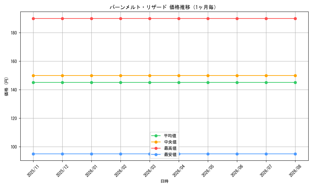 graph_card100338_month
