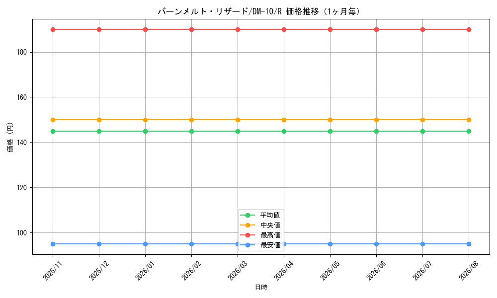 graph_card100338_series65692_rarity101829_month