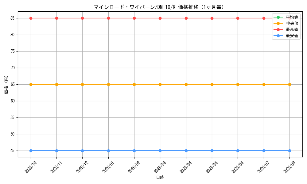 graph_card100339_series65692_rarity101829_month
