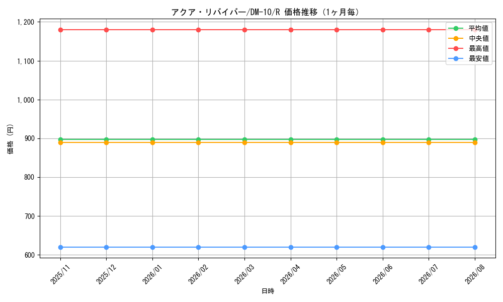 graph_card100346_series65692_rarity101829_month