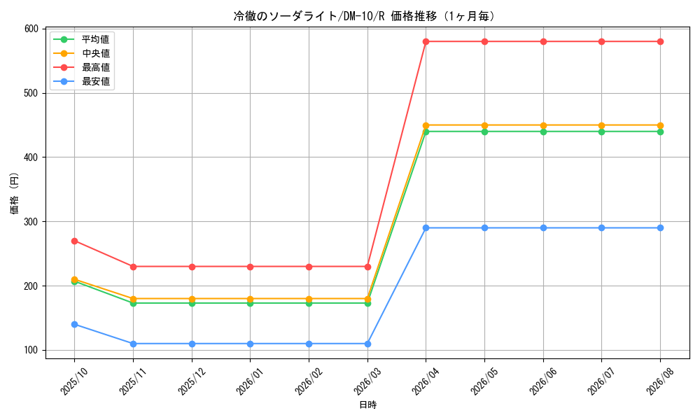 graph_card100347_series65692_rarity101829_month
