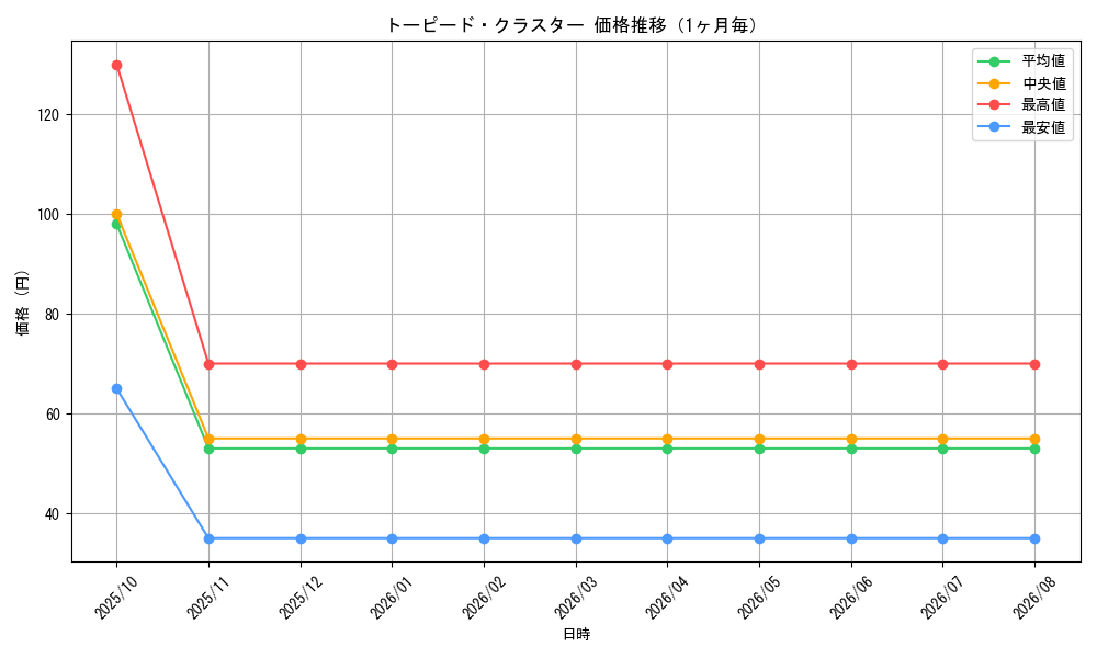 graph_card100393_month