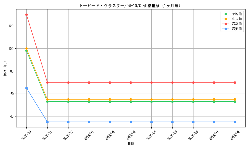graph_card100393_series65692_rarity101888_month