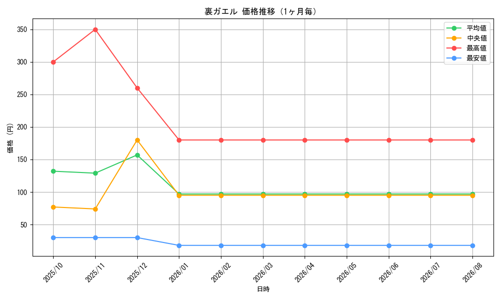 graph_card10039_month