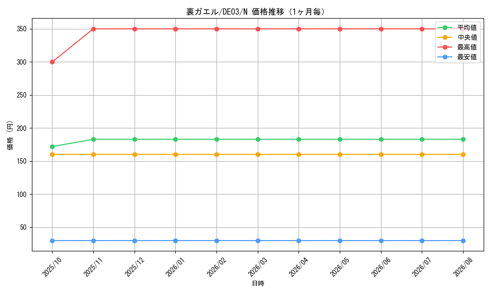 graph_card10039_series18448_rarity1_month