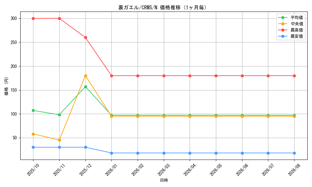 graph_card10039_series23109_rarity1_month