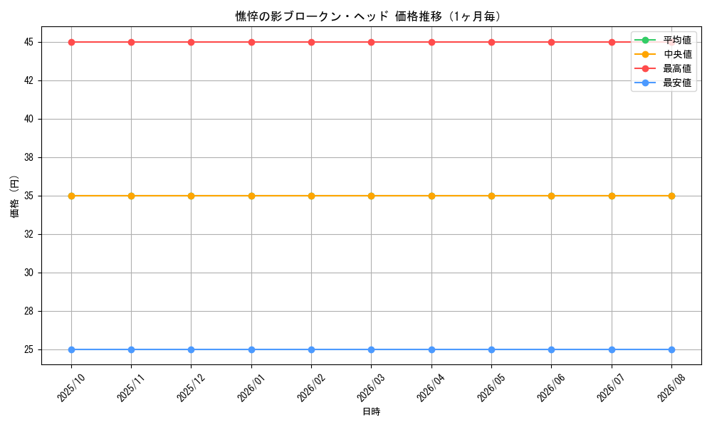 graph_card100400_month