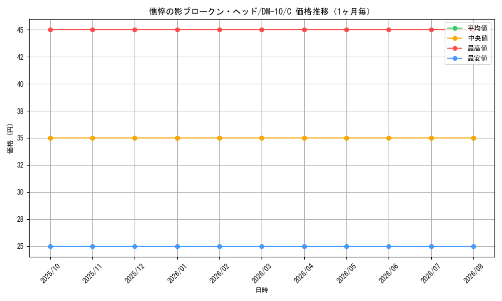 graph_card100400_series65692_rarity101888_month