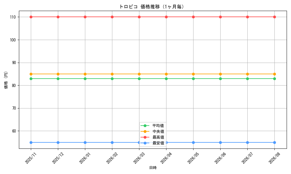 graph_card100530_month