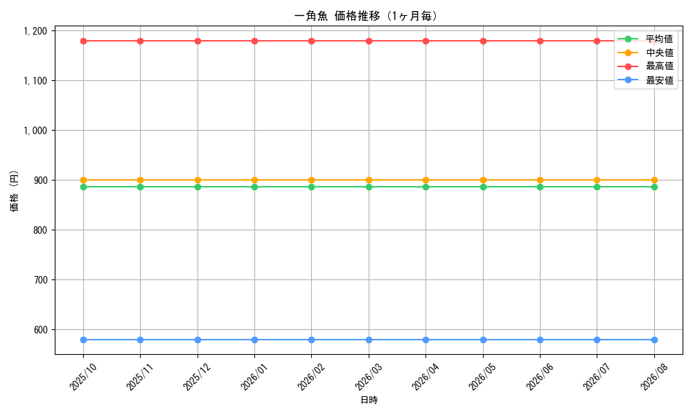 graph_card100531_month