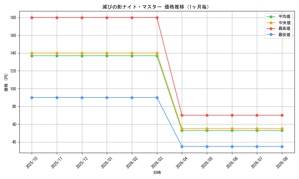 graph_card100534_month