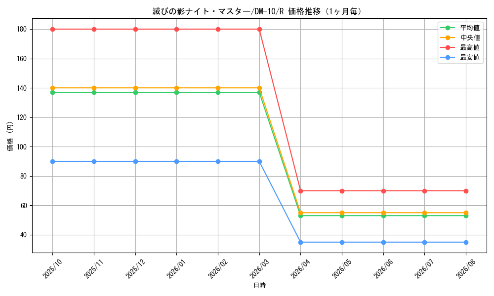 graph_card100534_series65692_rarity101829_month