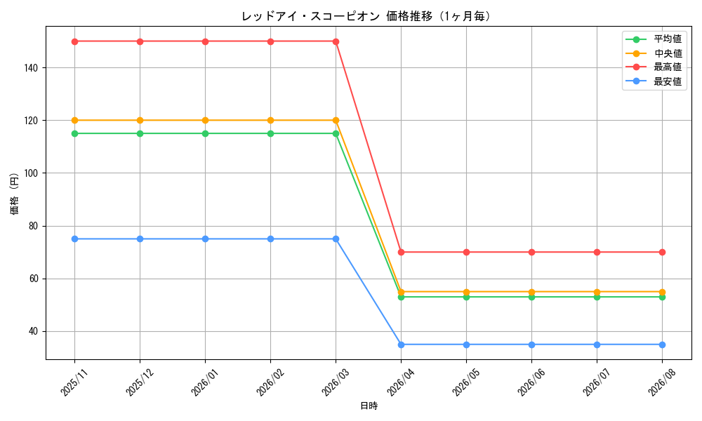 graph_card100548_month