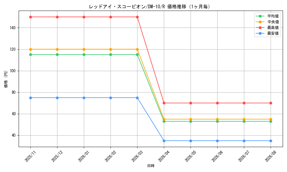 graph_card100548_series65692_rarity101829_month