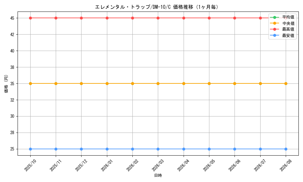 graph_card100596_series65692_rarity101888_month