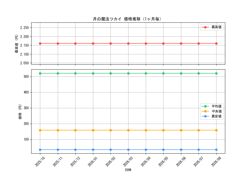 graph_card101566_month