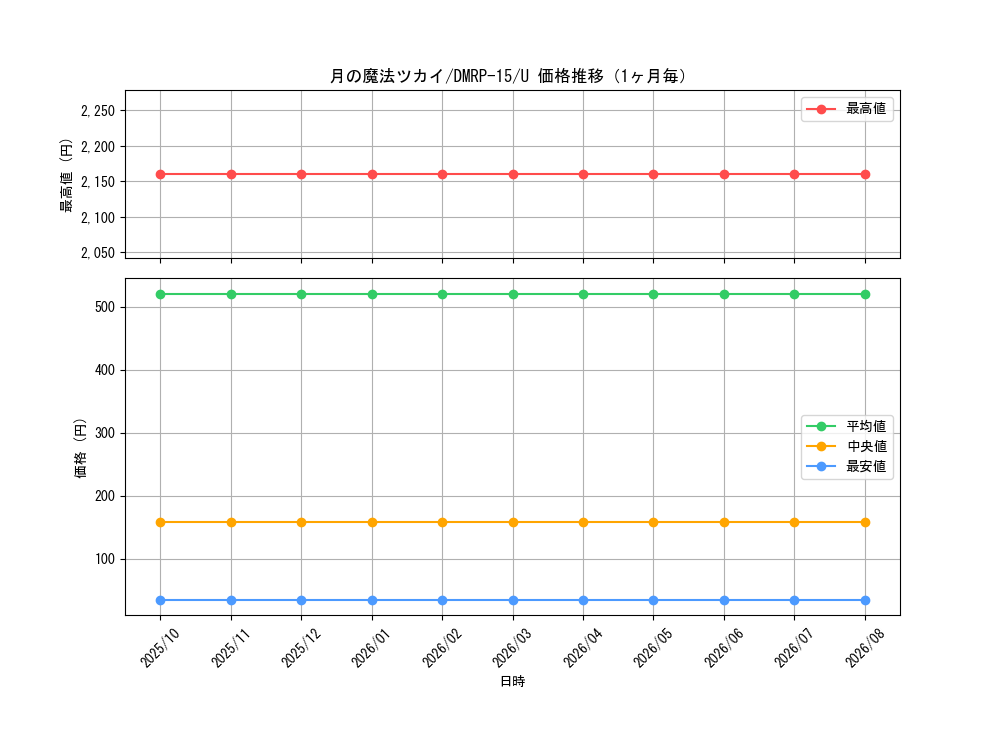 graph_card101566_series65426_rarity101855_month