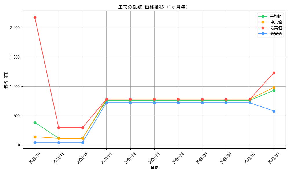 graph_card10309_month